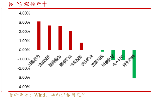 我想了解一下涨幅后十