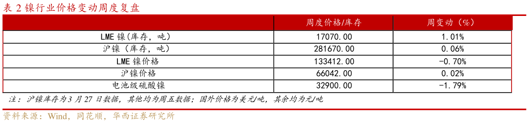 你知道镍行业价格变动周度复盘