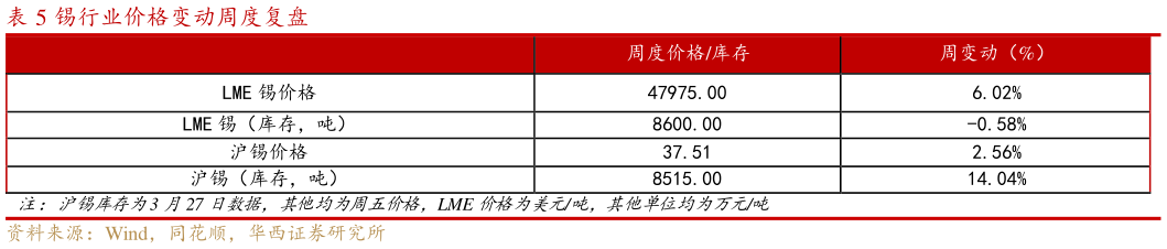 咨询下各位锡行业价格变动周度复盘