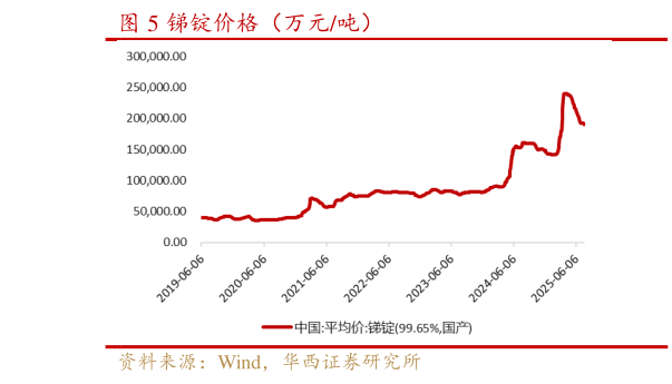 谁知道锑锭价格（万元吨）
