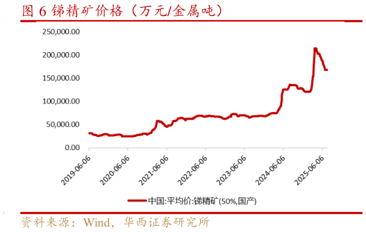 想关注一下锑精矿价格（万元金属吨）