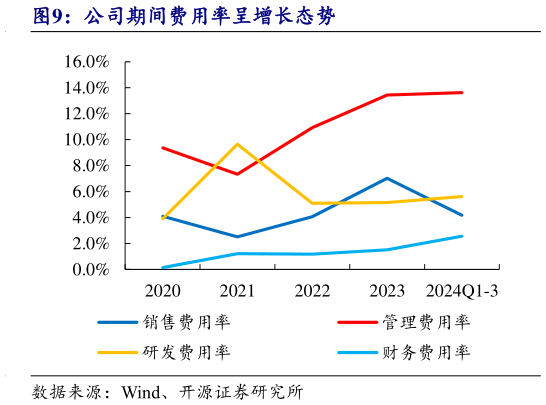 如何解释公司期间费用率呈增长态势