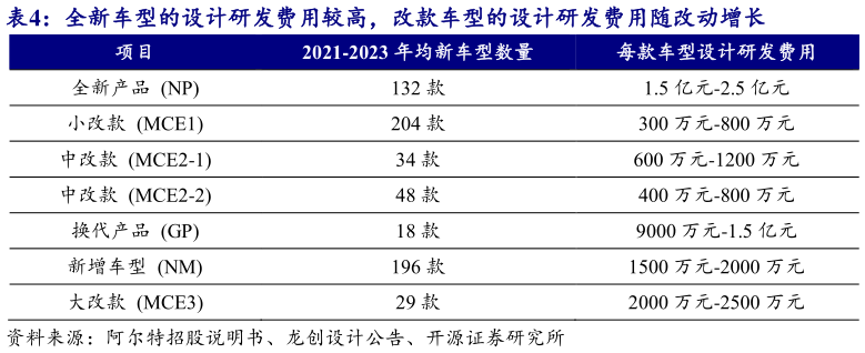 你知道全新车型的设计研发费用较高，改款车型的设计研发费用随改动增长