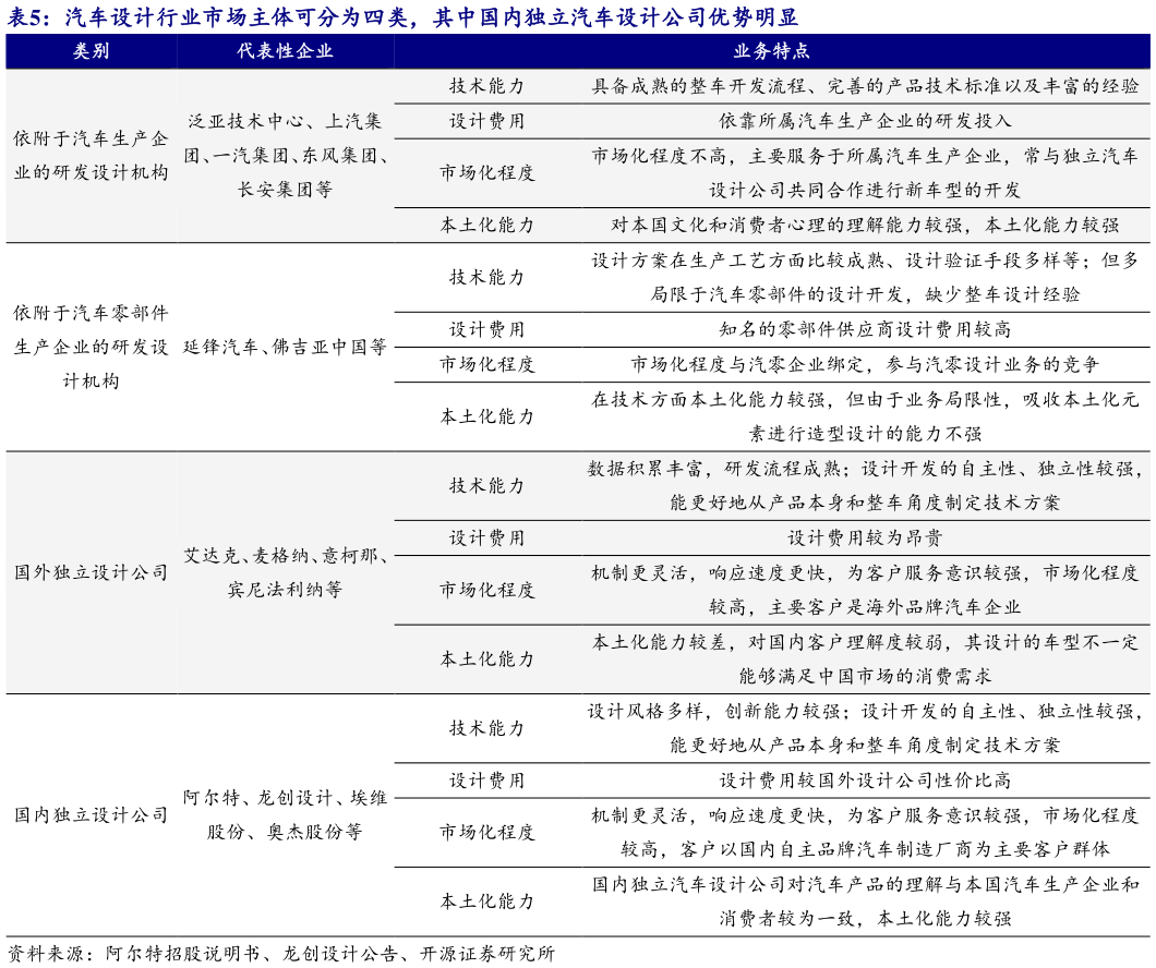 谁知道汽车设计行业市场主体可分为四类，其中国内独立汽车设计公司优势明显 