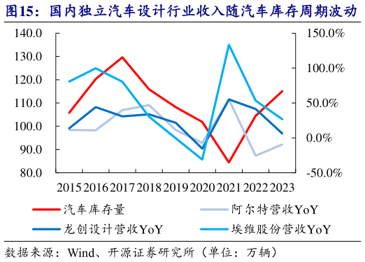 如何了解国内独立汽车设计行业收入随汽车库存周期波动   阿尔特在国内独立汽车设计市场的份额领先
