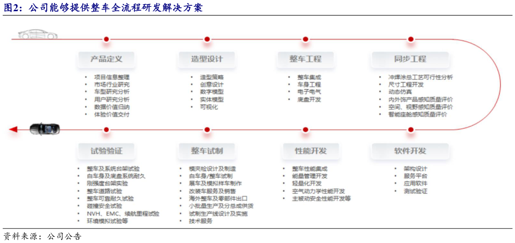 你知道公司能够提供整车全流程研发解决方案