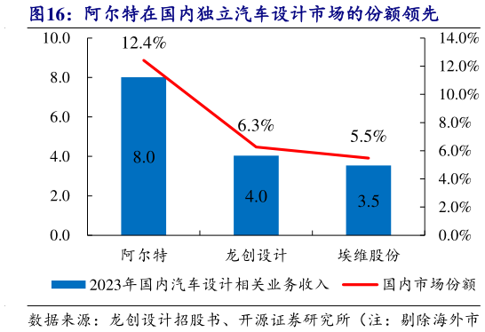 如何才能阿尔特在国内独立汽车设计市场的份额领先
