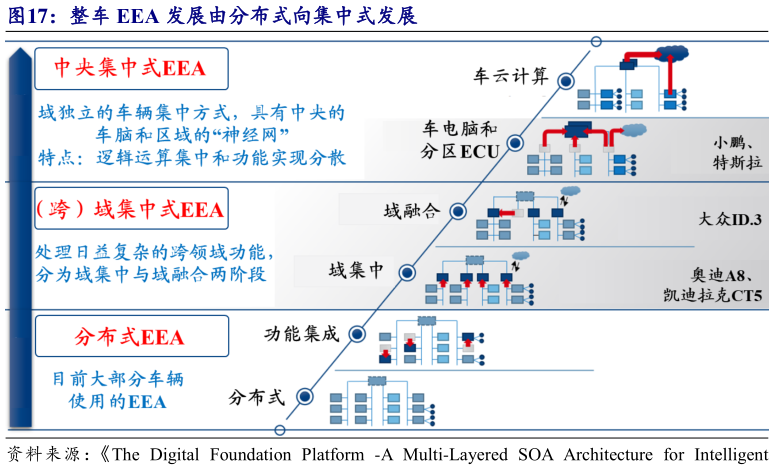 咨询下各位整车 EEA 发展由分布式向集中式发展