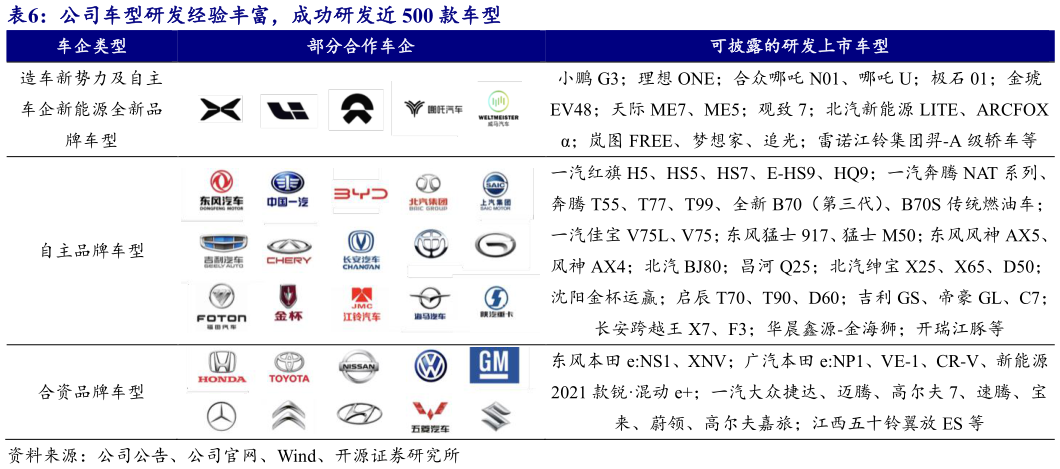 谁知道公司车型研发经验丰富，成功研发近 500 款车型