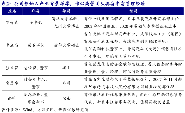 如何解释公司创始人产业背景深厚，核心高管团队具备丰富管理经验