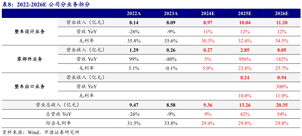 怎样理解2022-2026E 公司分业务拆分