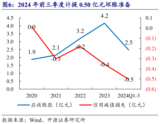 谁能回答2024 年前三季度计提 0.50 亿元坏账准备