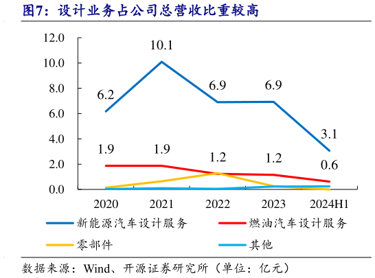 咨询下各位设计业务占公司总营收比重较高