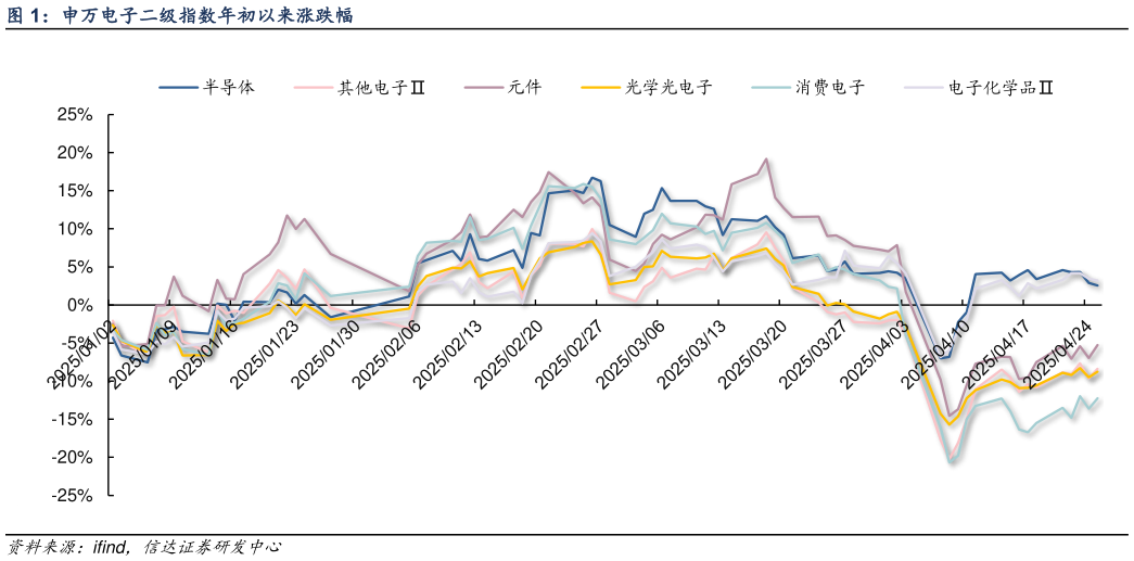 我想了解一下申万电子二级指数年初以来涨跌幅