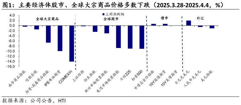 你知道主要经济体股市、全球大宗商品价格多数下跌（2025.3.28-2025.4.4，%）