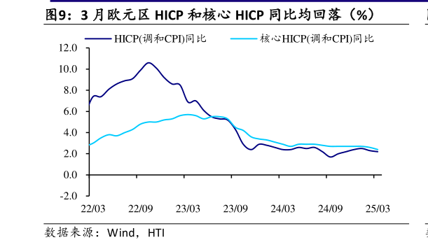 我想了解一下3 月欧元区 HICP 和核心 HICP 同比均回落（%）