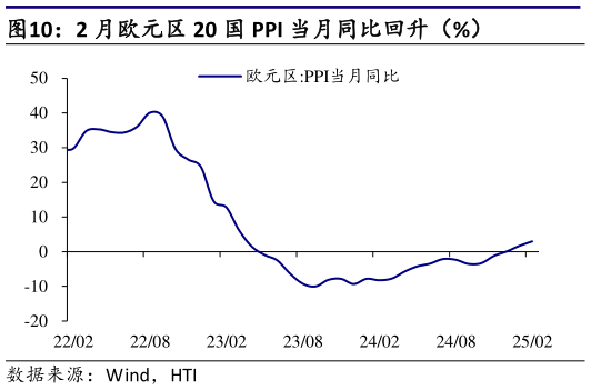如何才能2 月欧元区 20 国 PPI 当月同比回升（%）