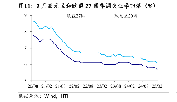 如何了解2 月欧元区和欧盟 27 国季调失业率回落（%）