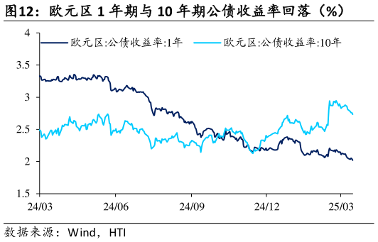咨询大家欧元区 1 年期与 10 年期公债收益率回落（%）