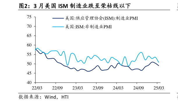 一起讨论下3 月美国 ISM 制造业跌至荣枯线以下