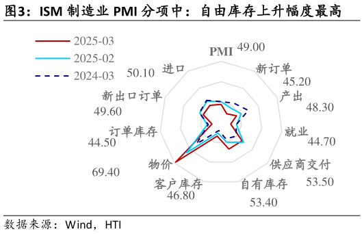 咨询下各位ISM 制造业 PMI 分项中：自由库存上升幅度最高