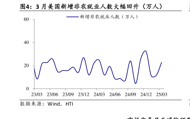 咨询下各位3 月美国新增非农就业人数大幅回升（万人）