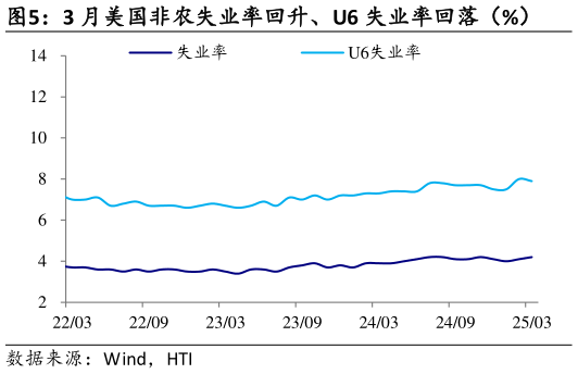 如何看待3 月美国非农失业率回升、U6 失业率回落（%）