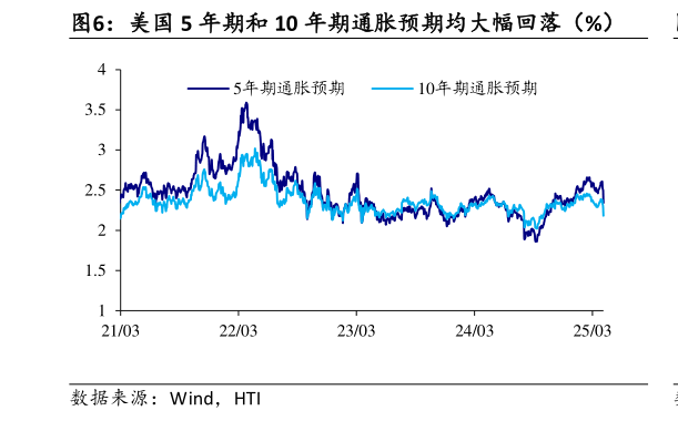 一起讨论下美国 5 年期和 10 年期通胀预期均大幅回落（%）
