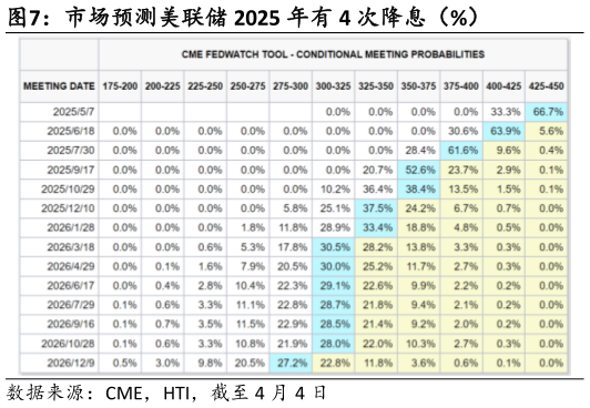 谁知道市场预测美联储 2025 年有 4 次降息（%）
