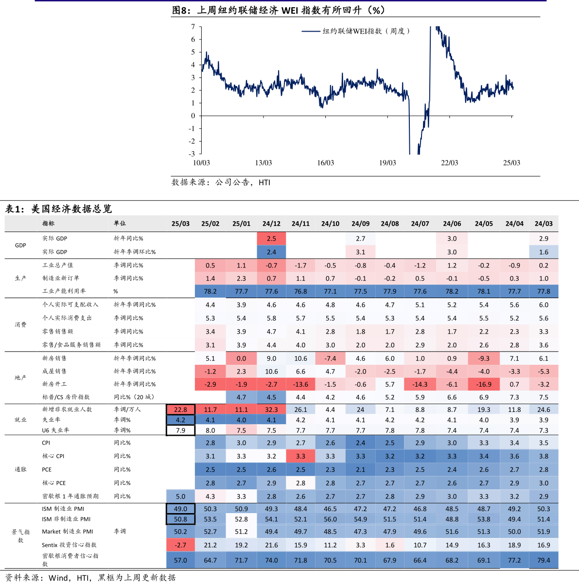 谁知道上周纽约联储经济 WEI 指数有所回升（%） 美国经济数据总览