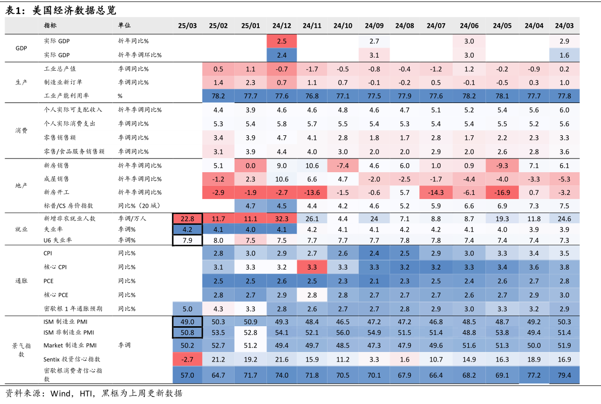 如何了解美国经济数据总览
