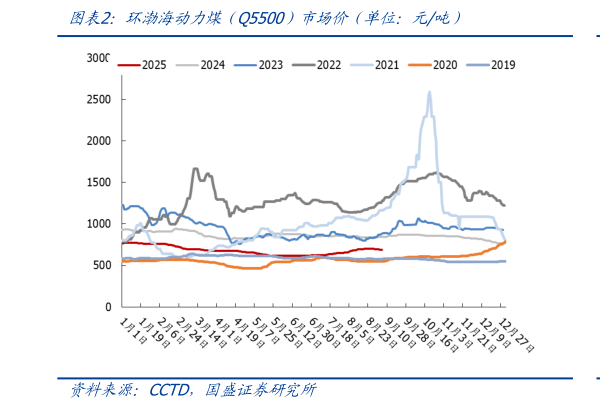 咨询下各位环渤海动力煤（Q5500）市场价（单位：元吨）