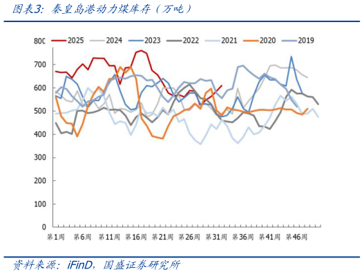咨询下各位秦皇岛港动力煤库存（万吨）