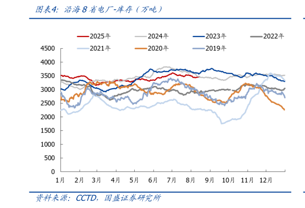 请问一下沿海8省电厂-库存（万吨）