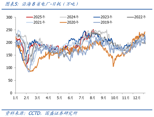 请问一下沿海8省电厂-日耗（万吨）