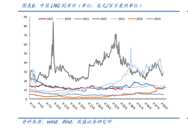 如何了解中国LNG到岸价（单位：美元百万英热单位）