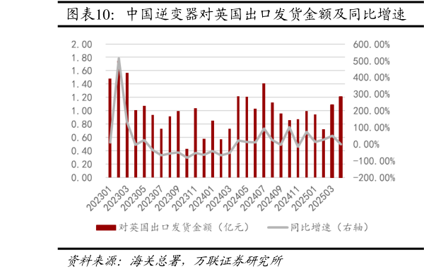 谁知道中国逆变器对英国出口发货金额及同比增速  中国逆变器对波兰出口发货金额及同比增速