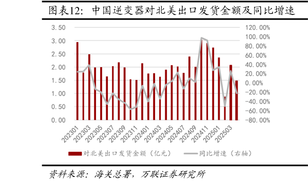 如何才能中国逆变器对北美出口发货金额及同比增速  中国逆变器对拉美出口发货金额及同比增速