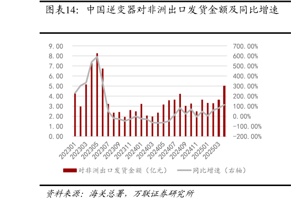 咨询大家中国逆变器对非洲出口发货金额及同比增速  中国逆变器对大洋洲出口发货金额及同比增