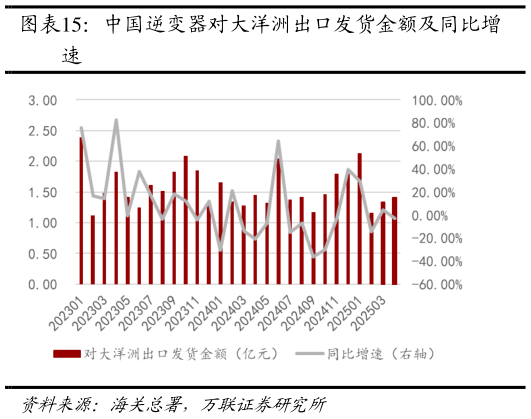 谁能回答中国逆变器对大洋洲出口发货金额及同比增