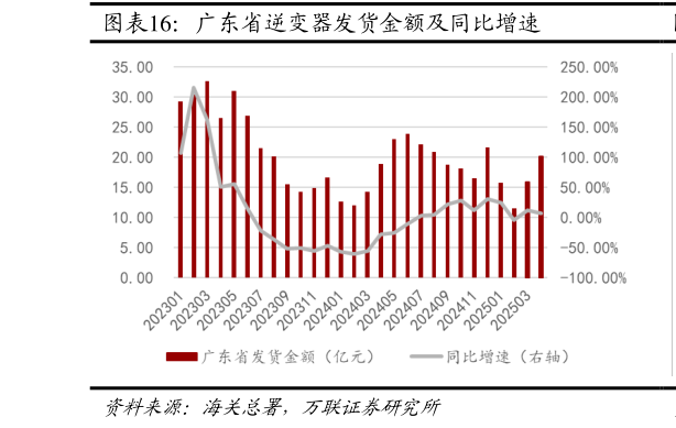 如何看待广东省逆变器发货金额及同比增速