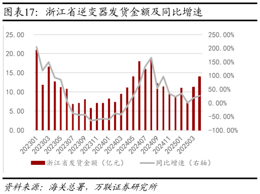 如何了解浙江省逆变器发货金额及同比增速