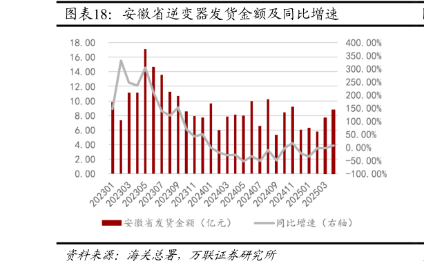 咨询下各位安徽省逆变器发货金额及同比增速