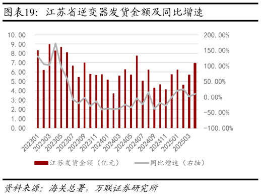 一起讨论下江苏省逆变器发货金额及同比增速