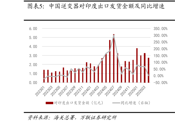一起讨论下中国逆变器对印度出口发货金额及同比增速  中国逆变器对巴基斯坦出口发货金额及同比增