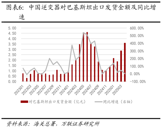 如何解释中国逆变器对巴基斯坦出口发货金额及同比增