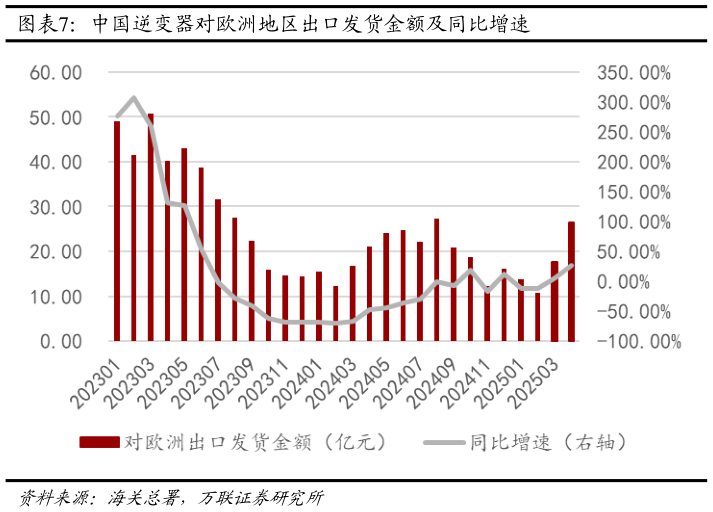 想关注一下中国逆变器对欧洲地区出口发货金额及同比增速