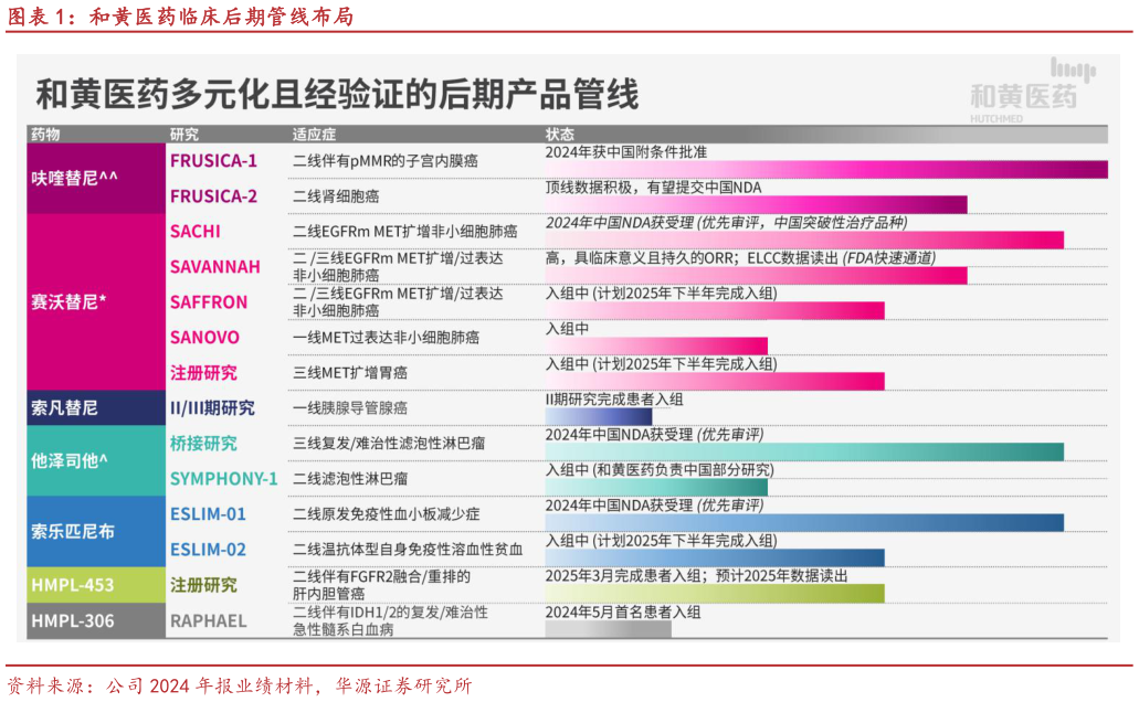 各位网友请教一下和黄医药临床后期管线布局?