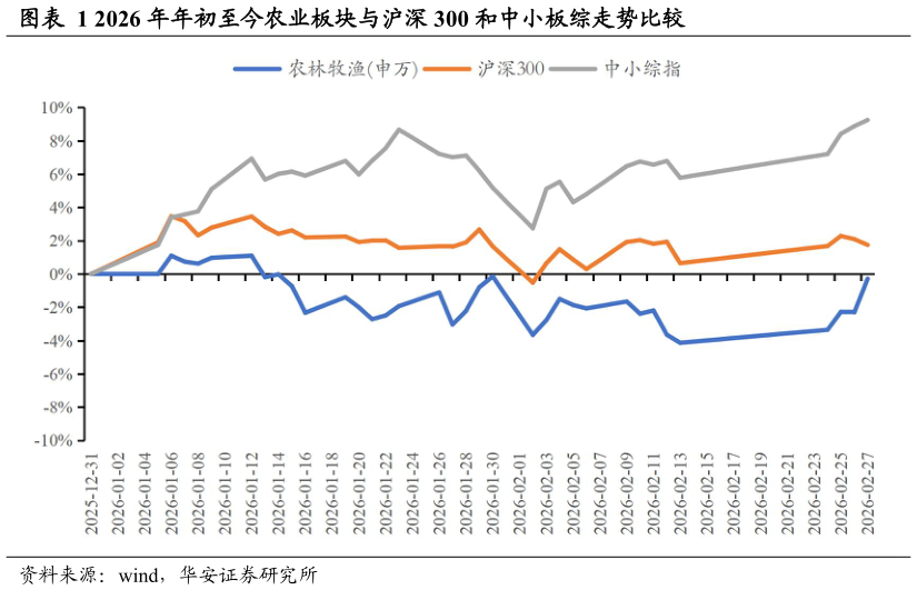 怎样理解2026 年年初至今农业板块与沪深 300 和中小板综走势比较?