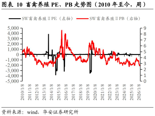 咨询大家畜禽养殖 PE、PB 走势图(2010 年至今,周)?